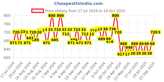 ajio.com aditi wasan Men Belt with Tang-Buckle Closure aditi wasan Price History Graph from 17 Jul 2024 to 14 Oct 2025