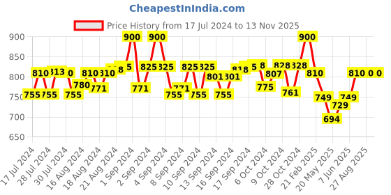 ajio.com aditi wasan Men Belt with Tang-Buckle Closure aditi wasan Price History Graph from 17 Jul 2024 to 13 Nov 2025