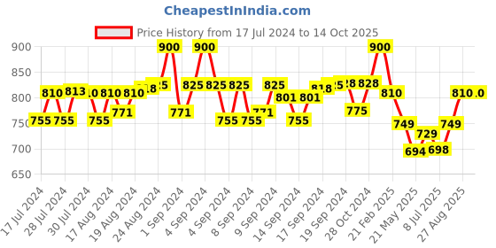 ajio.com aditi wasan Men Belt with Tang-Buckle Closure aditi wasan Price History Graph from 17 Jul 2024 to 14 Oct 2025