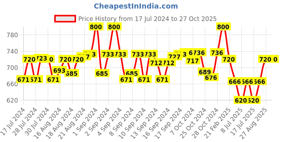 ajio.com aditi wasan Men Belt with Tang-Buckle Closure aditi wasan Price History Graph from 17 Jul 2024 to 27 Oct 2025