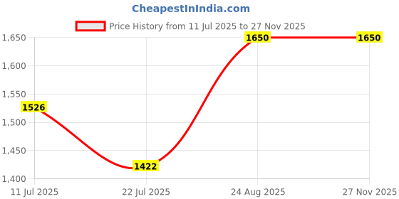 ajio.com aditi wasan Men Embellished Classic Belt aditi wasan Price History Graph from 11 Jul 2025 to 27 Nov 2025