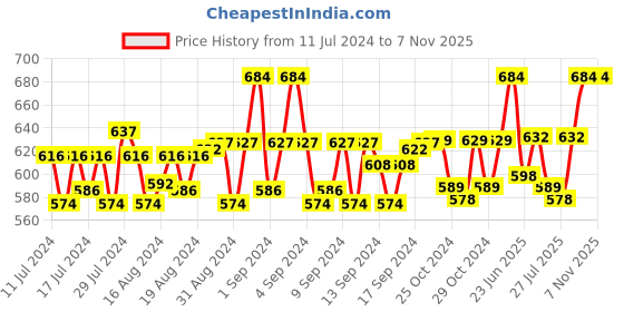 ajio.com aditi wasan Men Leather Bi-Fold Wallet aditi wasan Price History Graph from 11 Jul 2024 to 7 Nov 2025