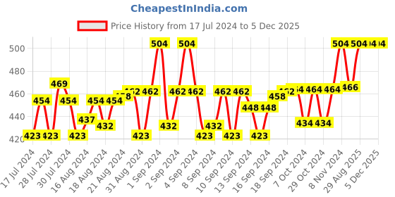 ajio.com aditi wasan Men Leather Bi-Fold Wallet aditi wasan Price History Graph from 17 Jul 2024 to 5 Dec 2025