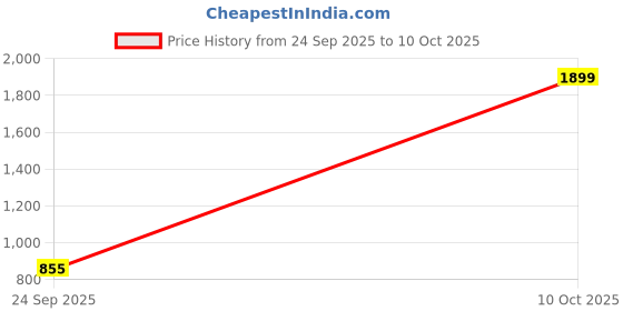 ajio.com aditi wasan Men Wide Belt with Metal Buckle Closure aditi wasan Price History Graph from 24 Sep 2025 to 10 Oct 2025