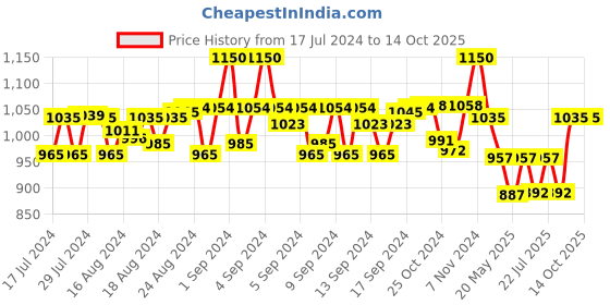 ajio.com aditi wasan Men Wide Belt with Tang Buckle Closure aditi wasan Price History Graph from 17 Jul 2024 to 14 Oct 2025