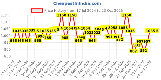 ajio.com aditi wasan Men Wide Belt with Tang Buckle Closure aditi wasan Price History Graph from 17 Jul 2024 to 23 Oct 2025