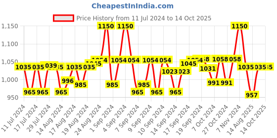 ajio.com aditi wasan Men Wide Belt with Tang Buckle Closure aditi wasan Price History Graph from 11 Jul 2024 to 13 Oct 2025