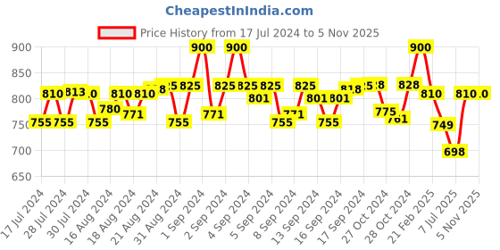 ajio.com aditi wasan Men Wide Belt with Tang Buckle Closure aditi wasan Price History Graph from 17 Jul 2024 to 5 Nov 2025