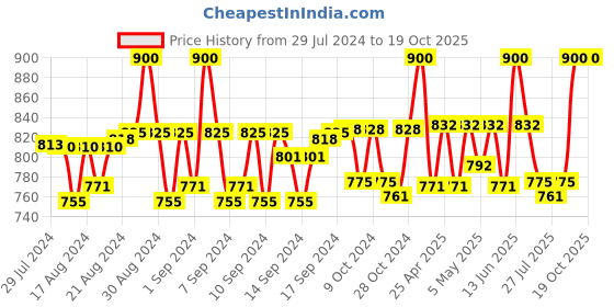 ajio.com aditi wasan Paisley Print Stole with Fringed Border aditi wasan Price History Graph from 29 Jul 2024 to 19 Oct 2025