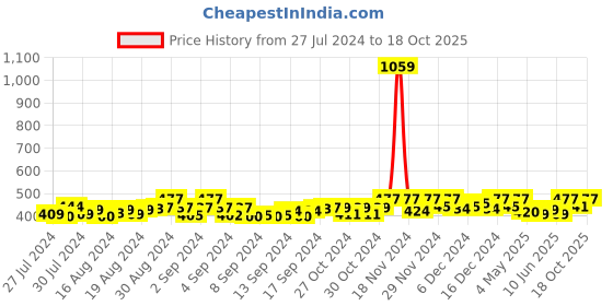 ajio.com aditi wasan Printed Dupatta with Lace Border aditi wasan Price History Graph from 27 Jul 2024 to 18 Oct 2025