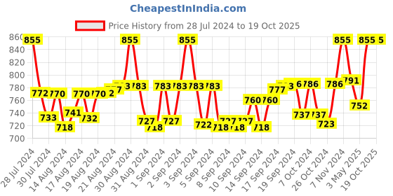 ajio.com aditi wasan Printed Dupatta with Lace Border aditi wasan Price History Graph from 28 Jul 2024 to 18 Oct 2025