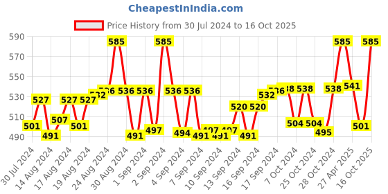 ajio.com aditi wasan Printed Full-length Palazzo aditi wasan Price History Graph from 30 Jul 2024 to 16 Oct 2025