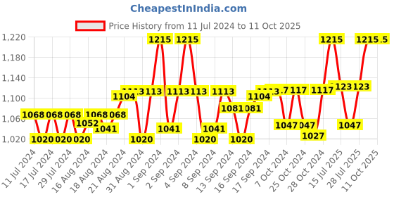 ajio.com aditi wasan Reptilian Pattern Belt with Tang Clasp aditi wasan Price History Graph from 11 Jul 2024 to 10 Oct 2025