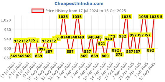 ajio.com aditi wasan Solid Belt with Golden Buckle aditi wasan Price History Graph from 17 Jul 2024 to 16 Oct 2025