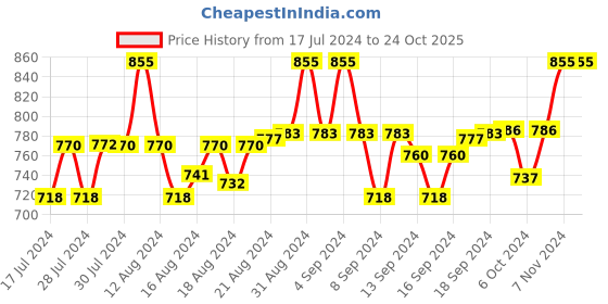 ajio.com aditi wasan Solid Wallet aditi wasan Price History Graph from 17 Jul 2024 to 24 Oct 2025