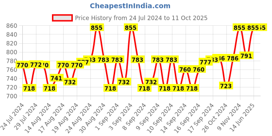 ajio.com aditi wasan Solid Wallet aditi wasan Price History Graph from 24 Jul 2024 to 10 Oct 2025