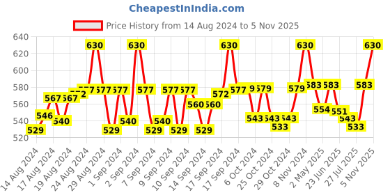 ajio.com aditi wasan Stole with Textured Detail aditi wasan Price History Graph from 14 Aug 2024 to 5 Nov 2025