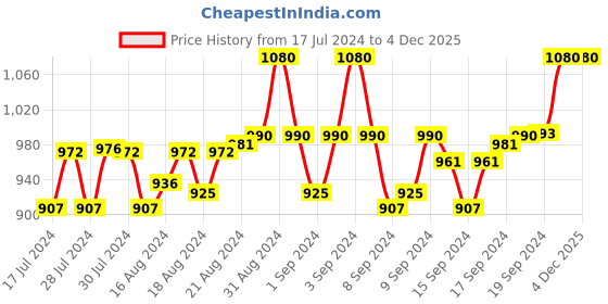 ajio.com aditi wasan Textured Belt aditi wasan Price History Graph from 17 Jul 2024 to 4 Dec 2025