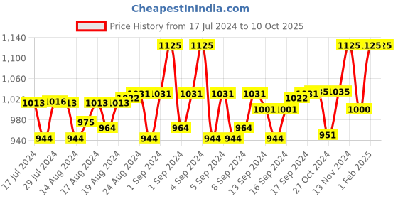 ajio.com aditi wasan Textured Belt with Buckle Closure aditi wasan Price History Graph from 17 Jul 2024 to 10 Oct 2025