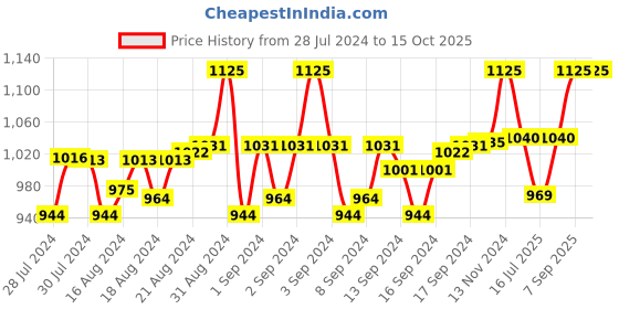 ajio.com aditi wasan Textured Belt with Buckle Closure aditi wasan Price History Graph from 28 Jul 2024 to 15 Oct 2025
