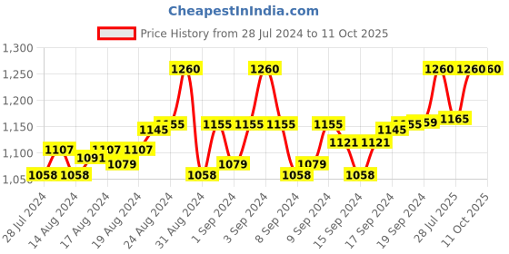ajio.com aditi wasan Textured Belt with Buckle Closure aditi wasan Price History Graph from 28 Jul 2024 to 8 Oct 2025