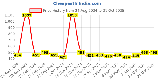 ajio.com aditi wasan Women Printed Dupatta with Tassels aditi wasan Price History Graph from 24 Aug 2024 to 20 Oct 2025