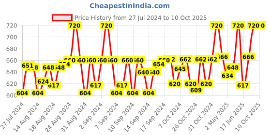 ajio.com aditi wasan Woven Stole with Fringes aditi wasan Price History Graph from 27 Jul 2024 to 10 Oct 2025