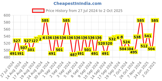 ajio.com aditi wasan Woven Stole with Fringes aditi wasan Price History Graph from 27 Jul 2024 to 2 Oct 2025