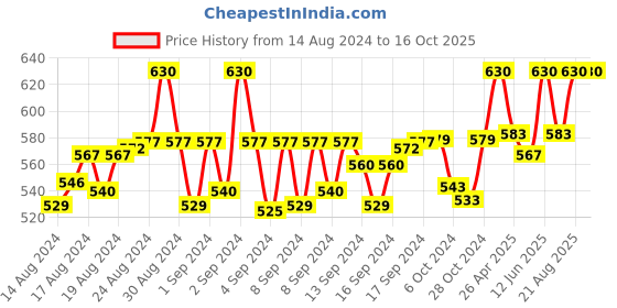 ajio.com aditi wasan Woven Stole with Fringes aditi wasan Price History Graph from 14 Aug 2024 to 15 Oct 2025