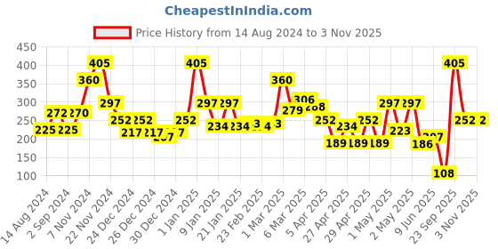 ajio.com ecraftindia Adiyogi Lord Shiva Handcrafted Antique ecraftindia Price History Graph from 14 Aug 2024 to 3 Nov 2025