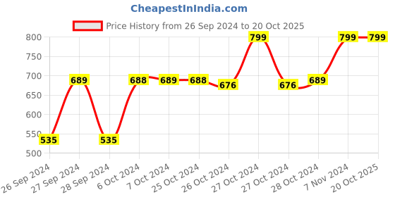 ajio.com navyaksh Adiyogi Lord Shiva Idol Showpiece navyaksh Price History Graph from 26 Sep 2024 to 20 Oct 2025