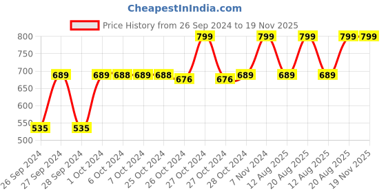 ajio.com navyaksh Adiyogi Shiva Statue Showpiece navyaksh Price History Graph from 26 Sep 2024 to 19 Nov 2025