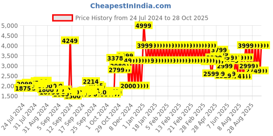ajio.com adidas kids Adizero Club K Lace-Up Shoes adidas kids Price History Graph from 24 Jul 2024 to 28 Oct 2025