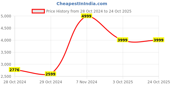 ajio.com adidas kids Adizero Low-Top Lace-Up Shoes adidas kids Price History Graph from 28 Oct 2024 to 24 Oct 2025