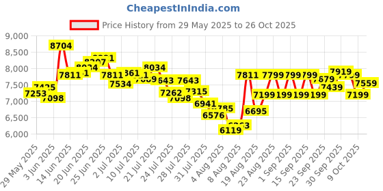 ajio.com adidas Adizero SL2 Running Shoes adidas Price History Graph from 29 May 2025 to 26 Oct 2025