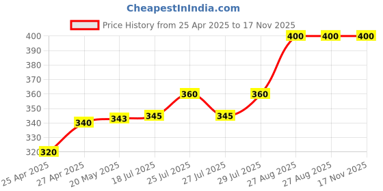 ajio.com zevora Adjustable Forearm Strengthener Wrist Exerciser Equipment zevora Price History Graph from 25 Apr 2025 to 17 Nov 2025