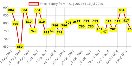 ajio.com devansh Adjustable Hanging Lamp with Shade devansh Price History Graph from 7 Aug 2024 to 18 Jul 2025