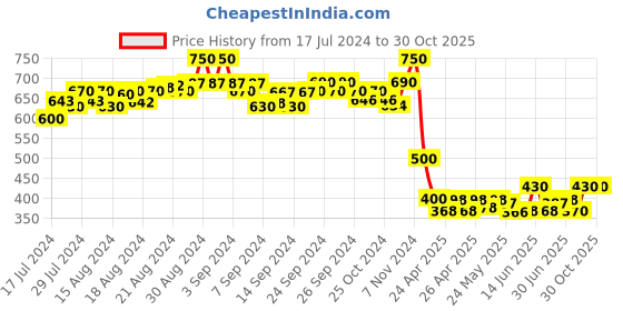 ajio.com besimple Adjustable Strap Camisole besimple Price History Graph from 17 Jul 2024 to 29 Oct 2025