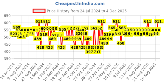 ajio.com adkd Cushion Book Educational Toy adkd Price History Graph from 24 Jul 2024 to 4 Dec 2025