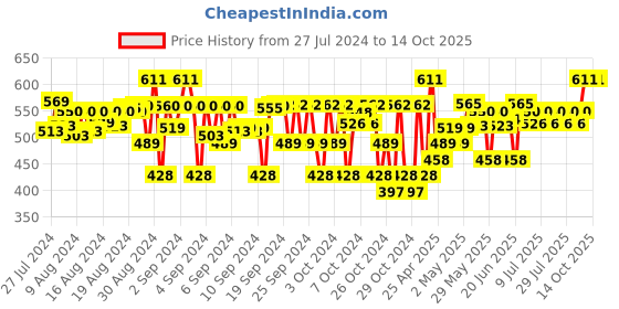 ajio.com adkd Cushion Book Educational Toy adkd Price History Graph from 27 Jul 2024 to 14 Oct 2025
