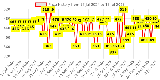 ajio.com ADKD Dancing and Spinning Monkey Toy With Light And Music- Multicolor adkd Price History Graph from 17 Jul 2024 to 13 Jul 2025