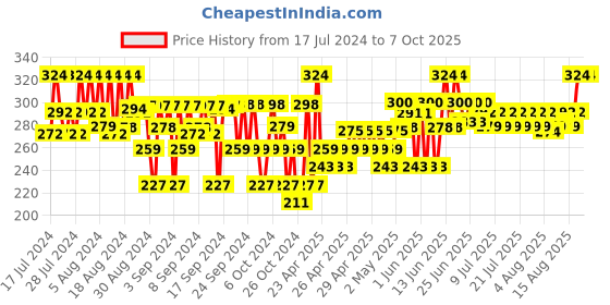 ajio.com adkd Inflatable Tummy Time  Water Mat with Rolling Rattles adkd Price History Graph from 17 Jul 2024 to 6 Oct 2025