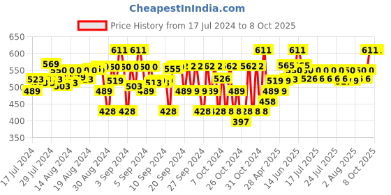 ajio.com adkd Learning Cushion Book adkd Price History Graph from 17 Jul 2024 to 7 Oct 2025