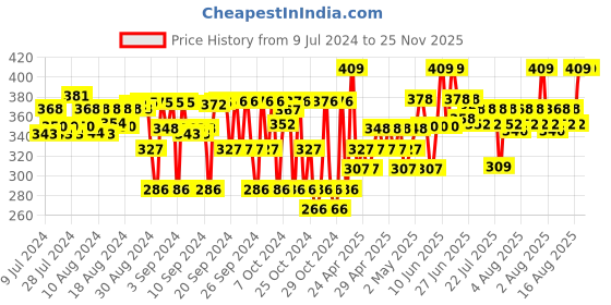 ajio.com adkd Pack of 4 Baby Bath Rolling Rattle Toy adkd Price History Graph from 9 Jul 2024 to 25 Nov 2025