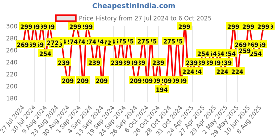 ajio.com adkd Plasic Geometric Shape Sorting & Stacking Toy adkd Price History Graph from 27 Jul 2024 to 6 Oct 2025