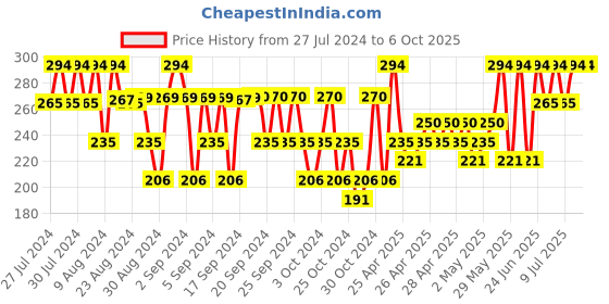 ajio.com adkd Reusable Drawing & Colouring Books adkd Price History Graph from 27 Jul 2024 to 6 Oct 2025