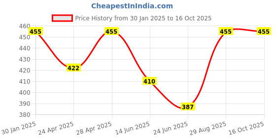 ajio.com admier Men Brass Chain admier Price History Graph from 30 Jan 2025 to 15 Oct 2025