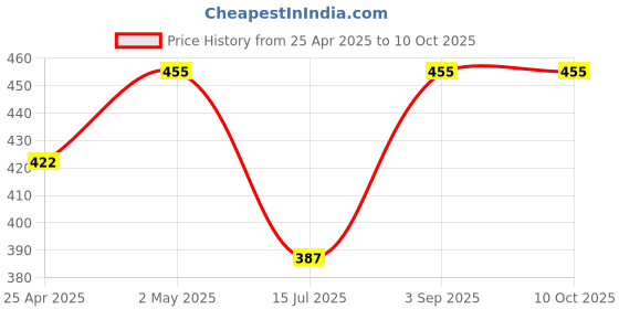 ajio.com admier Men Brass Chain admier Price History Graph from 25 Apr 2025 to 10 Oct 2025