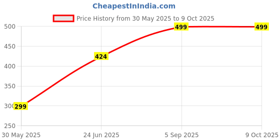 ajio.com admier Men Classic Chain admier Price History Graph from 30 May 2025 to 9 Oct 2025