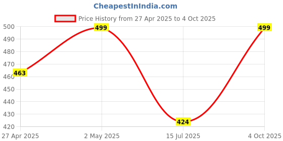 ajio.com admier Men Classic Chain admier Price History Graph from 27 Apr 2025 to 4 Oct 2025